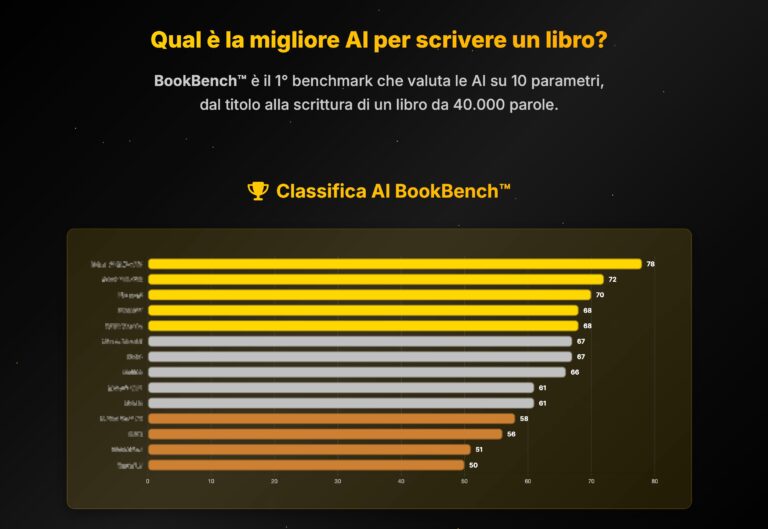 Scrivere libri con l’AI: confronto qualità, costi e coerenza secondo BookBench™